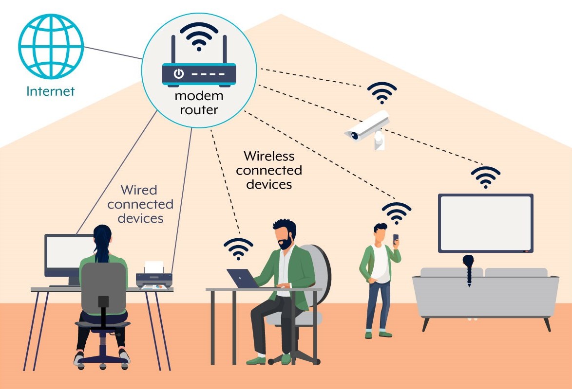 ASD diagram showing a modem router connecting the internet to wired computers and a printer, plus wireless laptops, a phone, a security camera and a television.